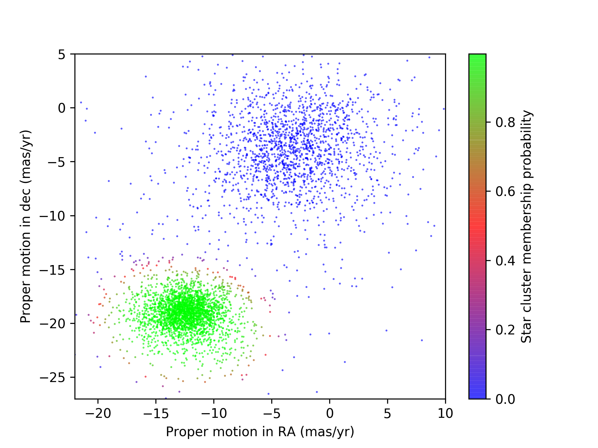 The Gaussian mixture model is able to cleanly separate stars that are members of the globular cluster from those that aren't, while assigning membership probabilities to each star to allow us to identify stars with ambiguous membership status.