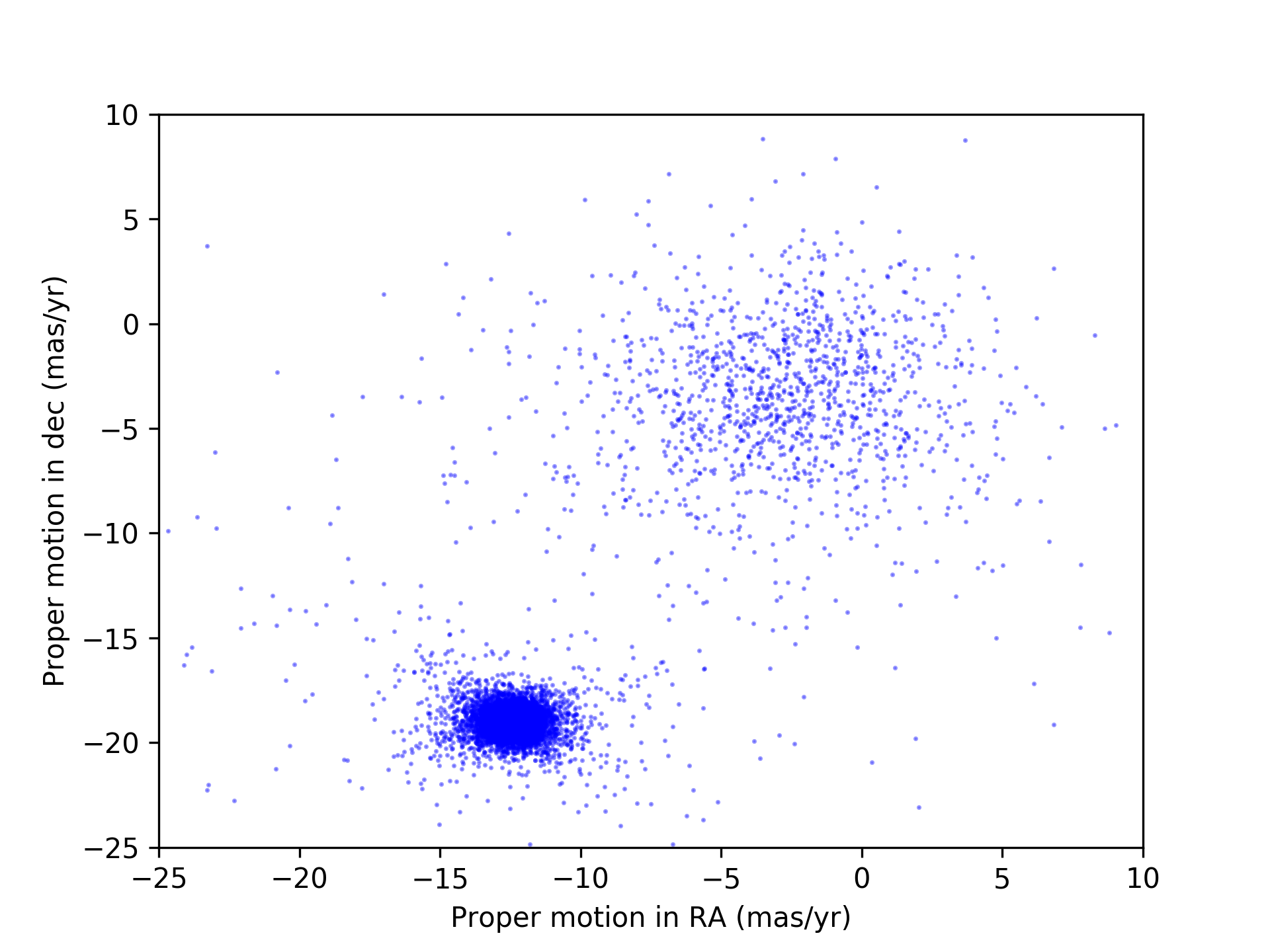 Proper motions of stars in the direction of the globular cluster M4.  The cluster stars form a distinct clump from the non-cluster stars in the data.